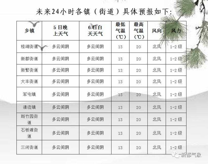 杰村天气预报更新通知