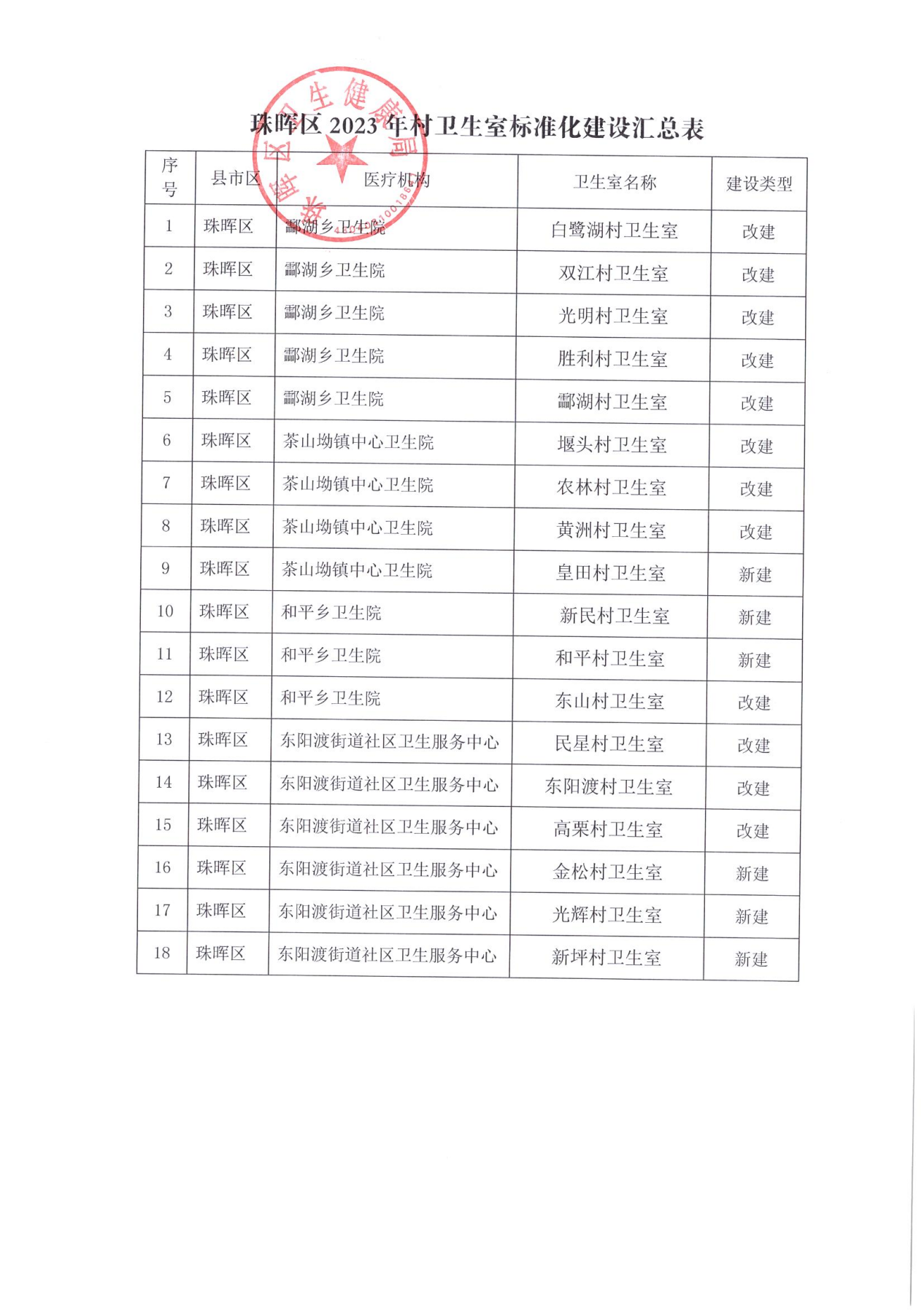 珠晖区计生委最新项目动态更新